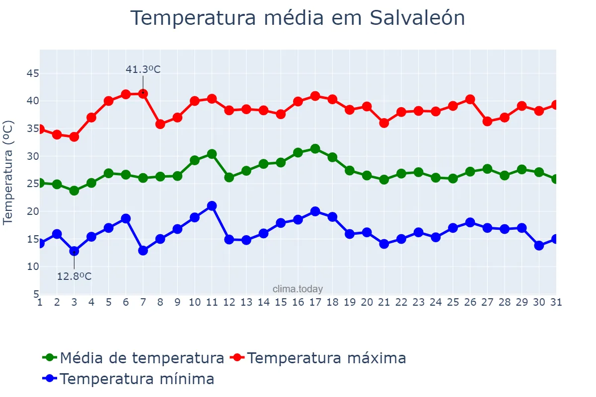 Temperatura em julho em Salvaleón, Extremadura, ES