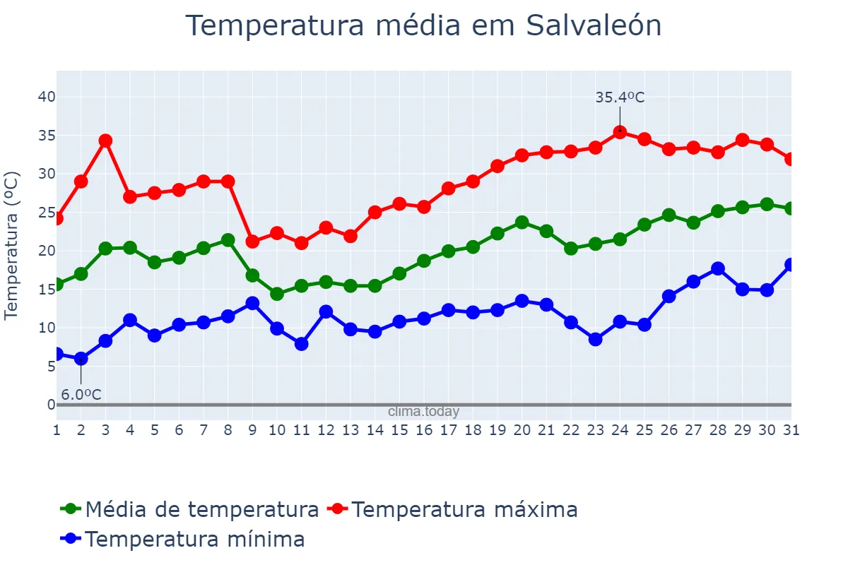 Temperatura em maio em Salvaleón, Extremadura, ES