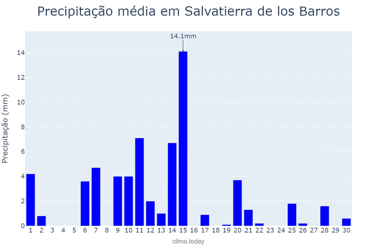 Precipitação em abril em Salvatierra de los Barros, Extremadura, ES