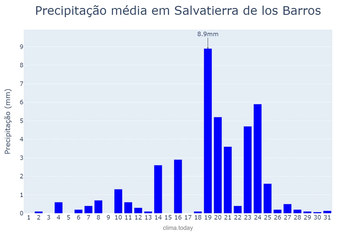 Precipitação em dezembro em Salvatierra de los Barros, Extremadura, ES