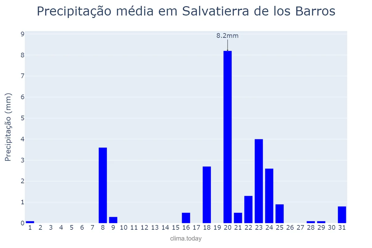 Precipitação em janeiro em Salvatierra de los Barros, Extremadura, ES