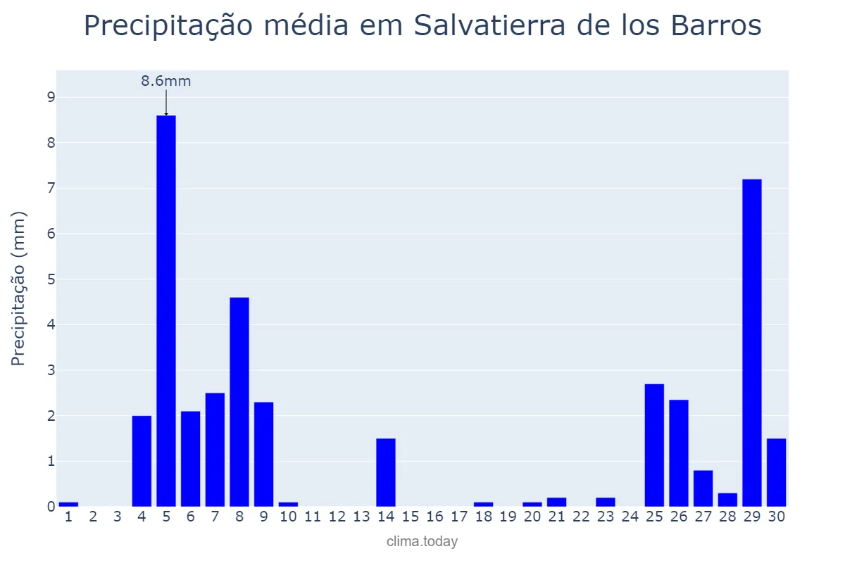 Precipitação em novembro em Salvatierra de los Barros, Extremadura, ES