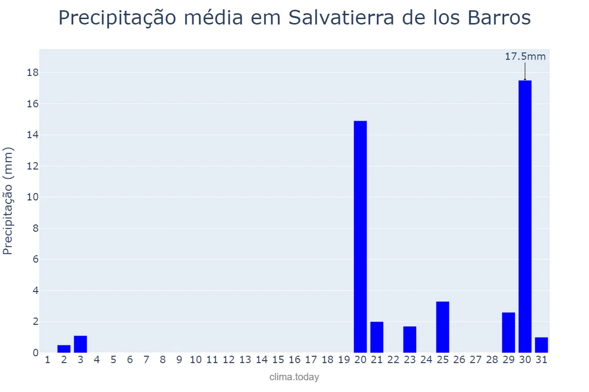 Precipitação em outubro em Salvatierra de los Barros, Extremadura, ES