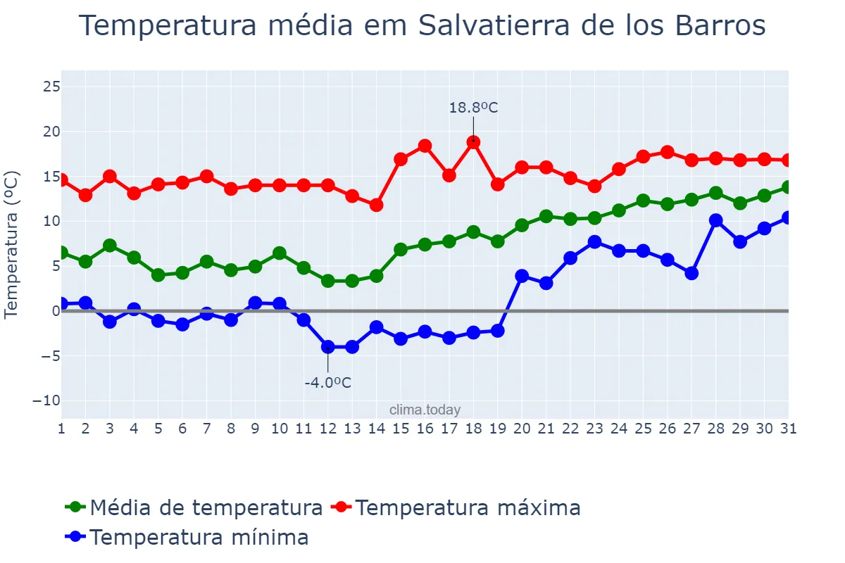 Temperatura em janeiro em Salvatierra de los Barros, Extremadura, ES