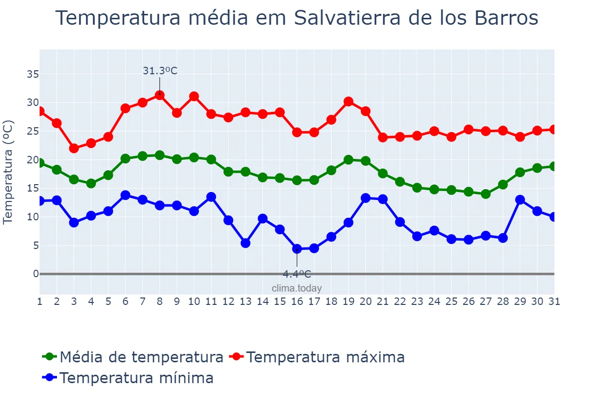 Temperatura em outubro em Salvatierra de los Barros, Extremadura, ES