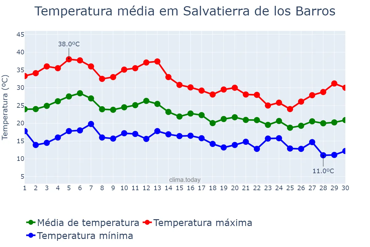 Temperatura em setembro em Salvatierra de los Barros, Extremadura, ES