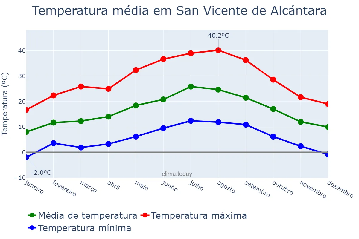 Temperatura anual em San Vicente de Alcántara, Extremadura, ES