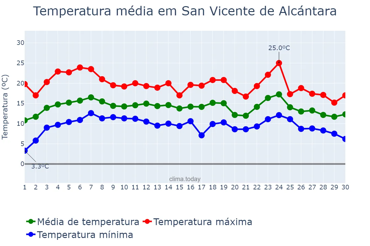 Temperatura em abril em San Vicente de Alcántara, Extremadura, ES