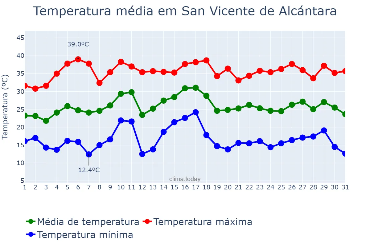 Temperatura em julho em San Vicente de Alcántara, Extremadura, ES