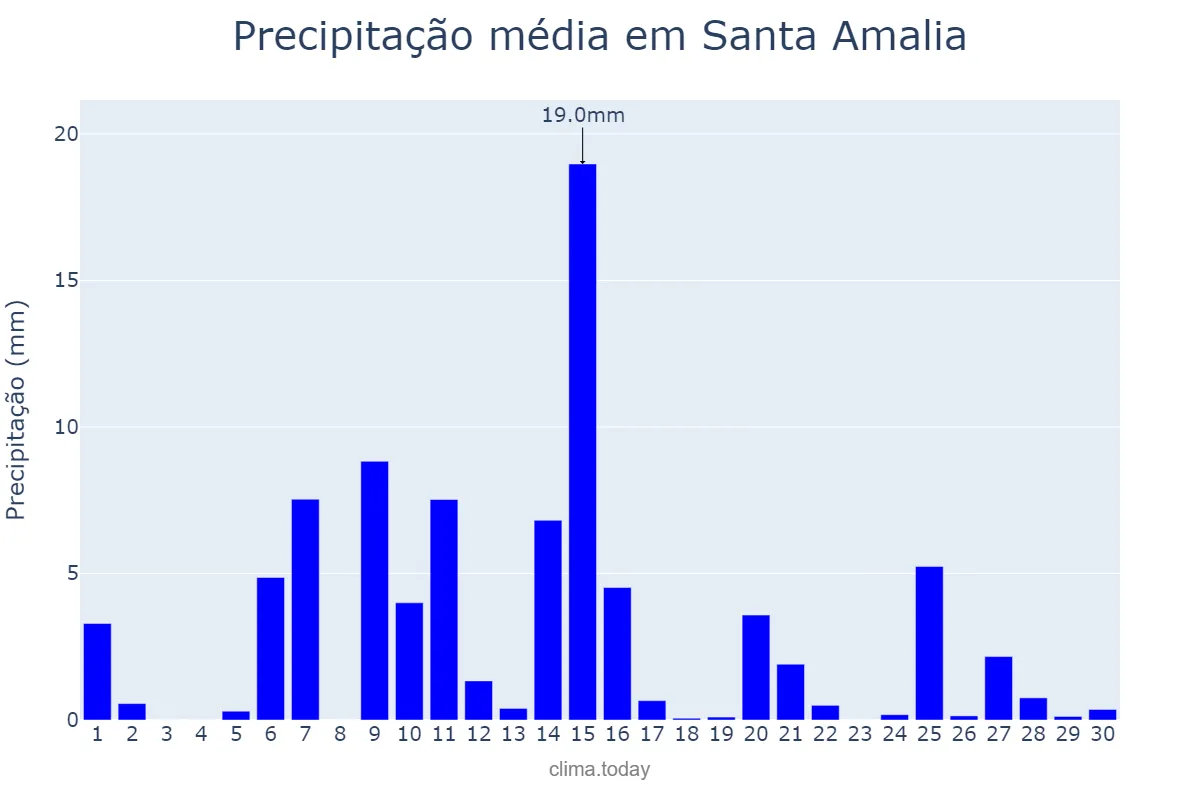 Precipitação em abril em Santa Amalia, Extremadura, ES