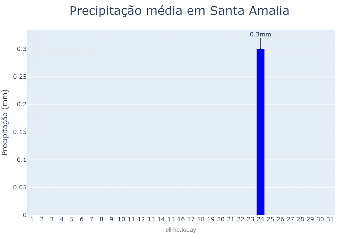 Precipitação em agosto em Santa Amalia, Extremadura, ES