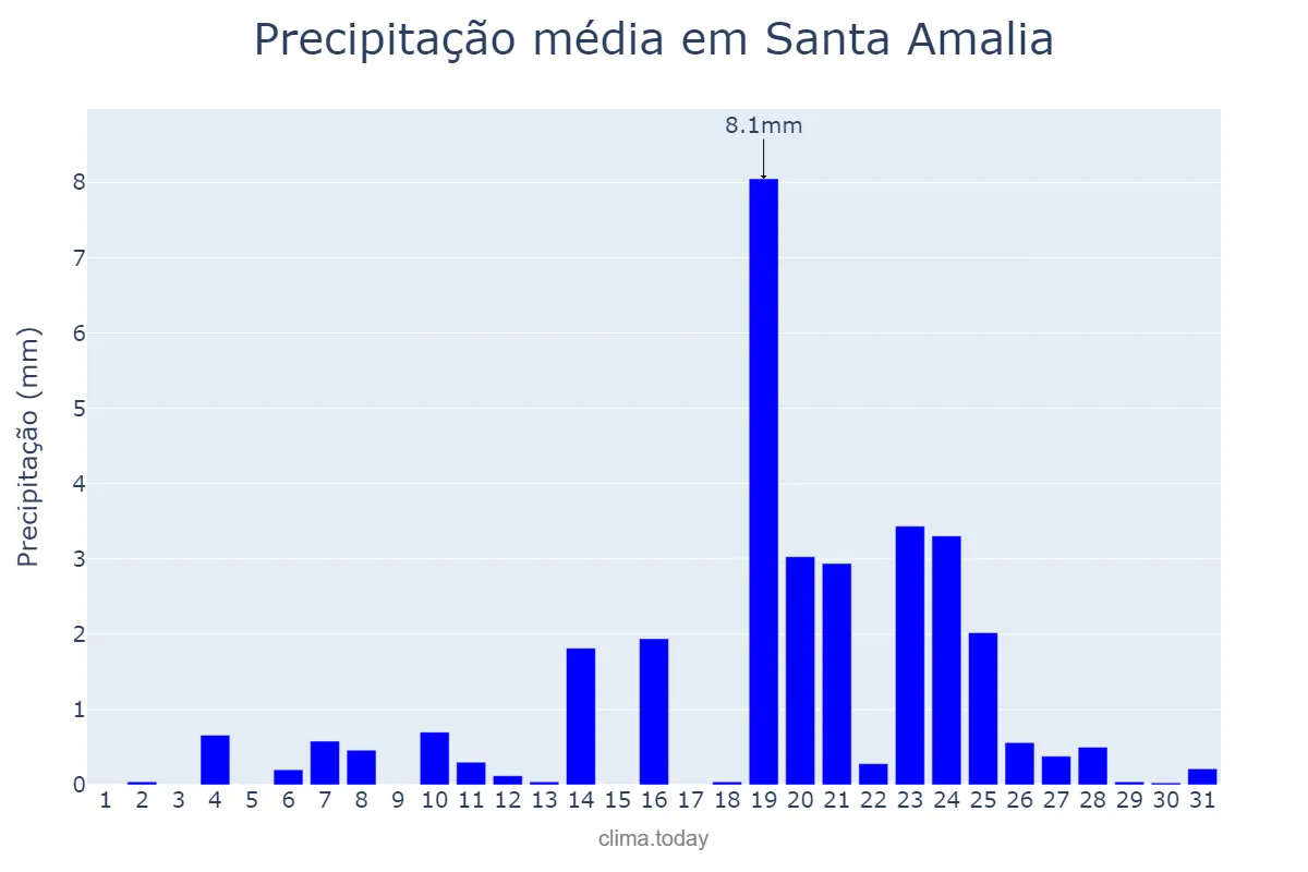 Precipitação em dezembro em Santa Amalia, Extremadura, ES