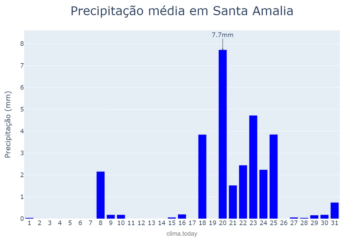 Precipitação em janeiro em Santa Amalia, Extremadura, ES
