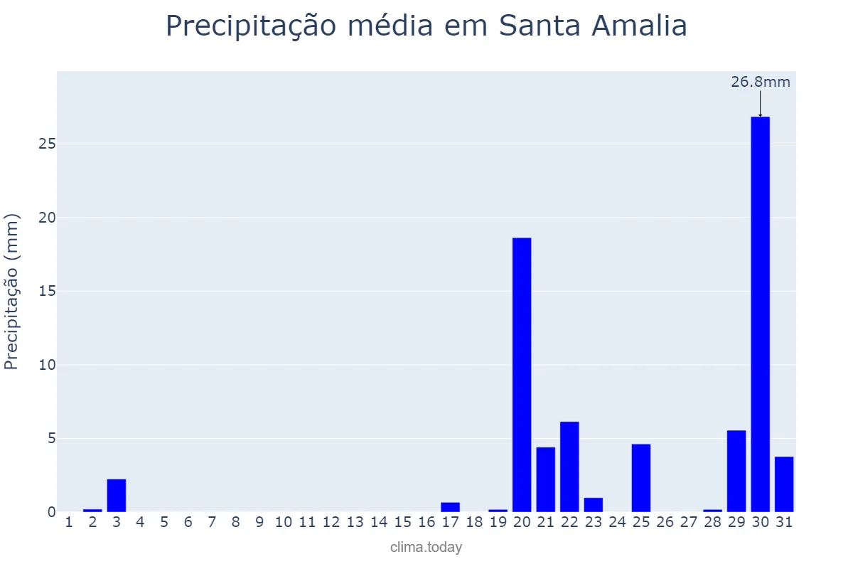 Precipitação em outubro em Santa Amalia, Extremadura, ES