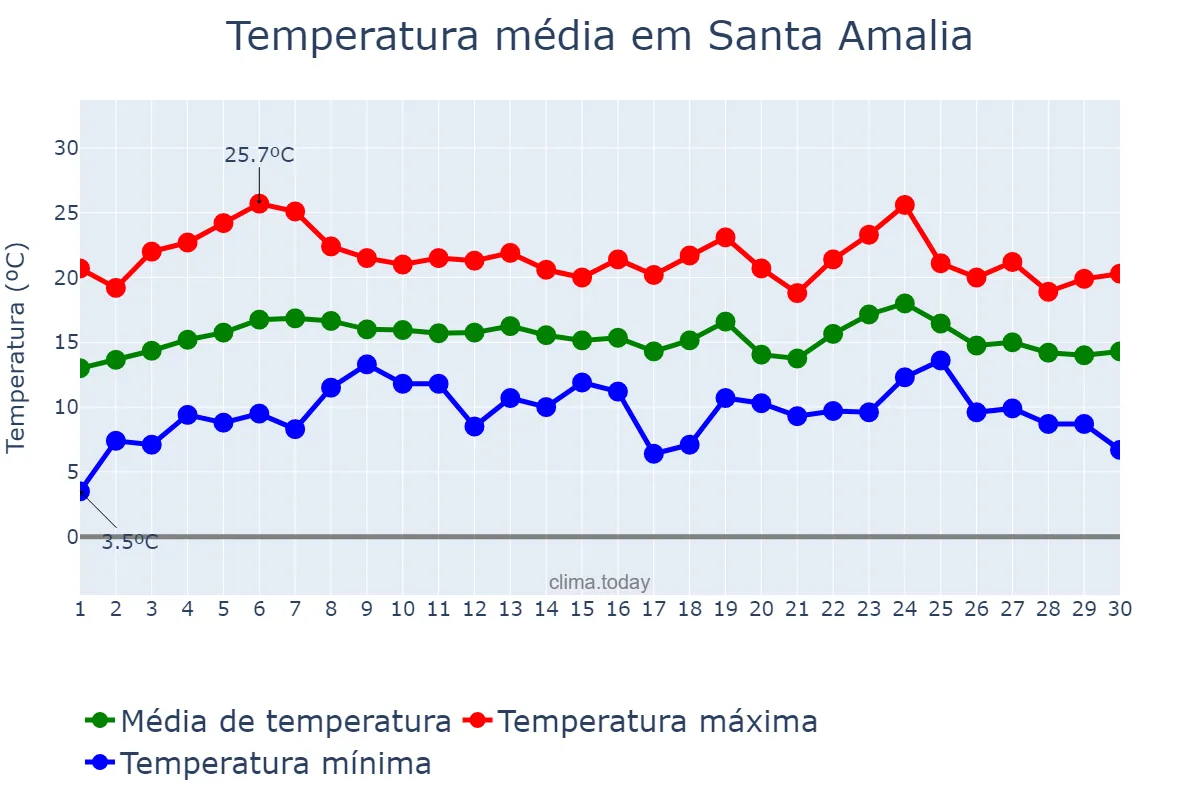 Temperatura em abril em Santa Amalia, Extremadura, ES
