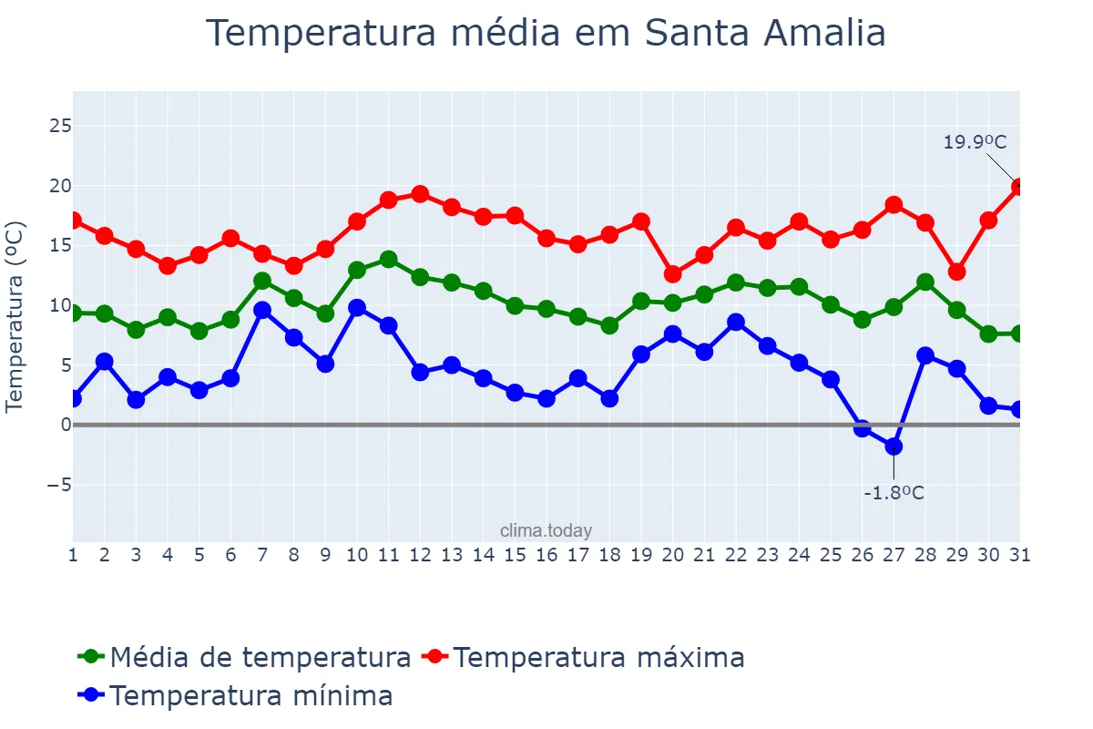 Temperatura em dezembro em Santa Amalia, Extremadura, ES