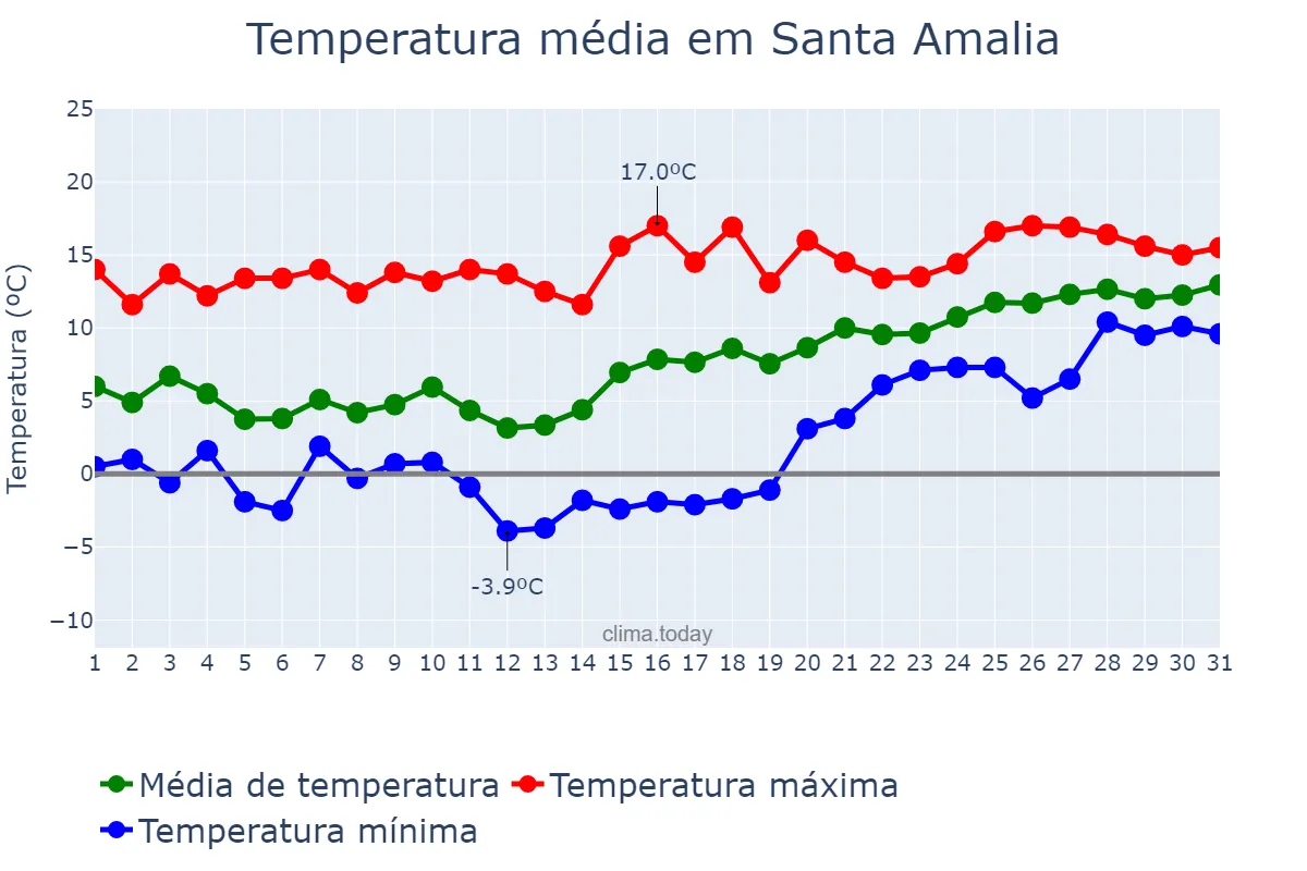 Temperatura em janeiro em Santa Amalia, Extremadura, ES