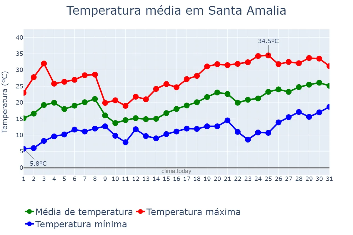 Temperatura em maio em Santa Amalia, Extremadura, ES