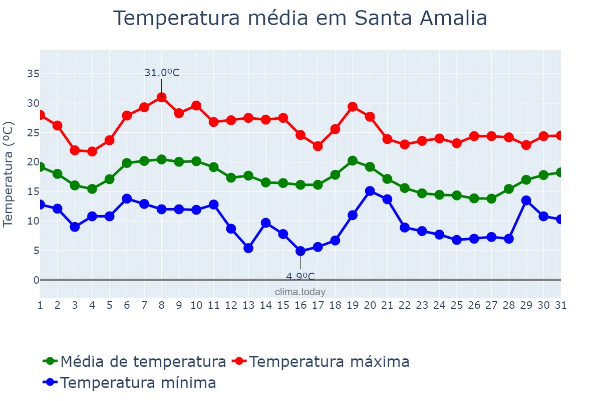 Temperatura em outubro em Santa Amalia, Extremadura, ES