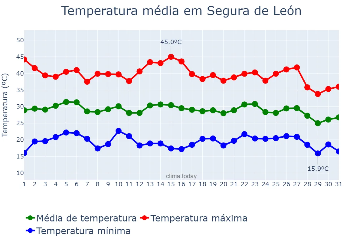 Temperatura em agosto em Segura de León, Extremadura, ES