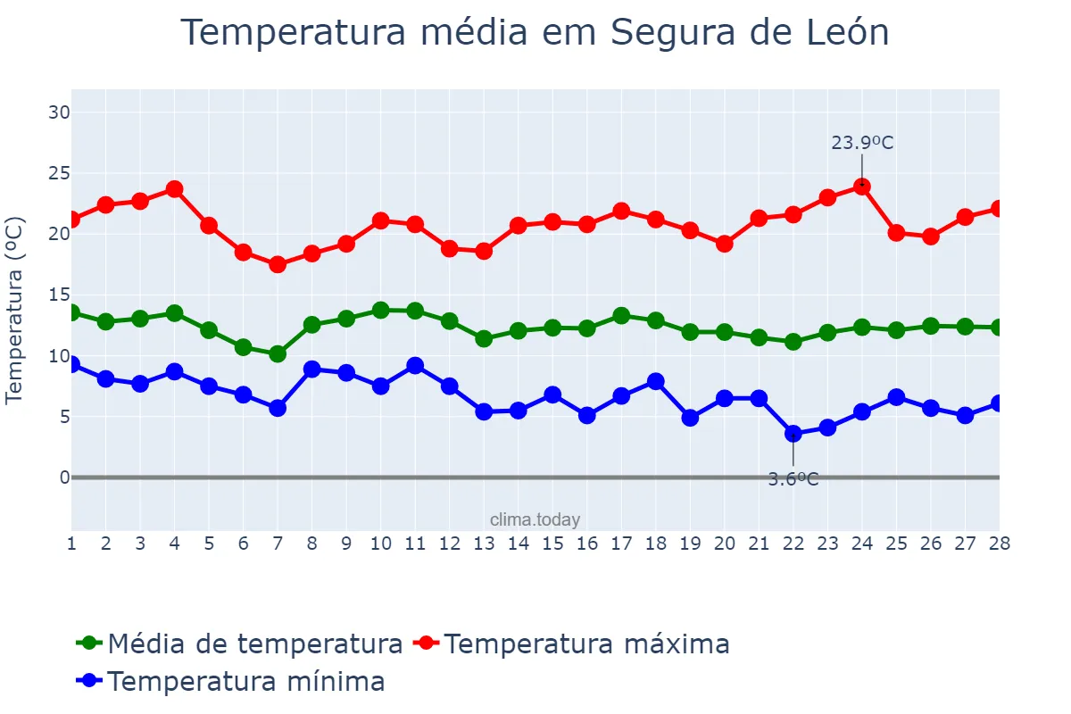 Temperatura em fevereiro em Segura de León, Extremadura, ES