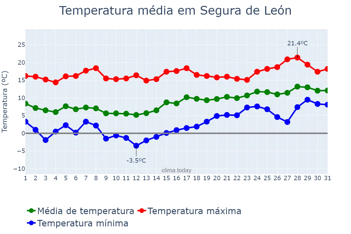 Temperatura em janeiro em Segura de León, Extremadura, ES