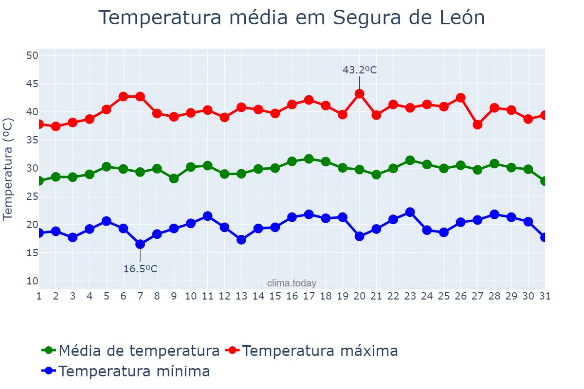 Temperatura em julho em Segura de León, Extremadura, ES