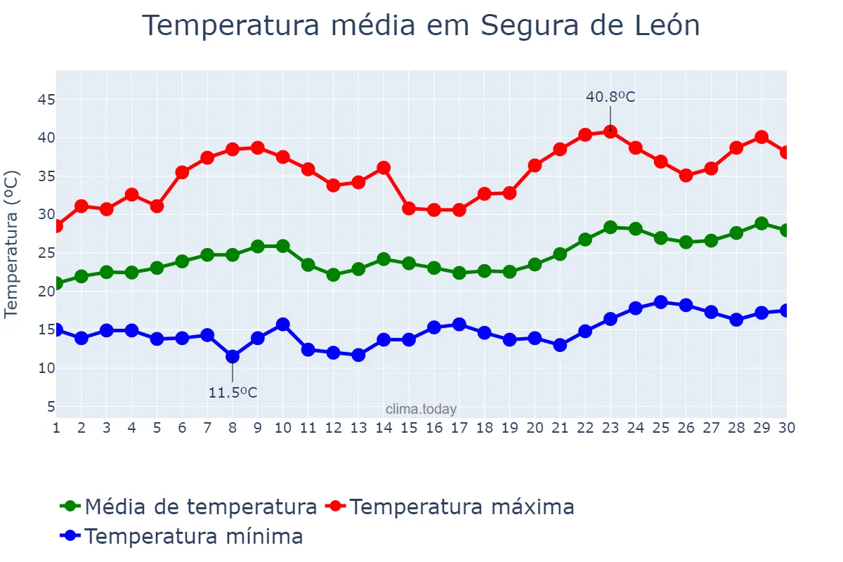 Temperatura em junho em Segura de León, Extremadura, ES