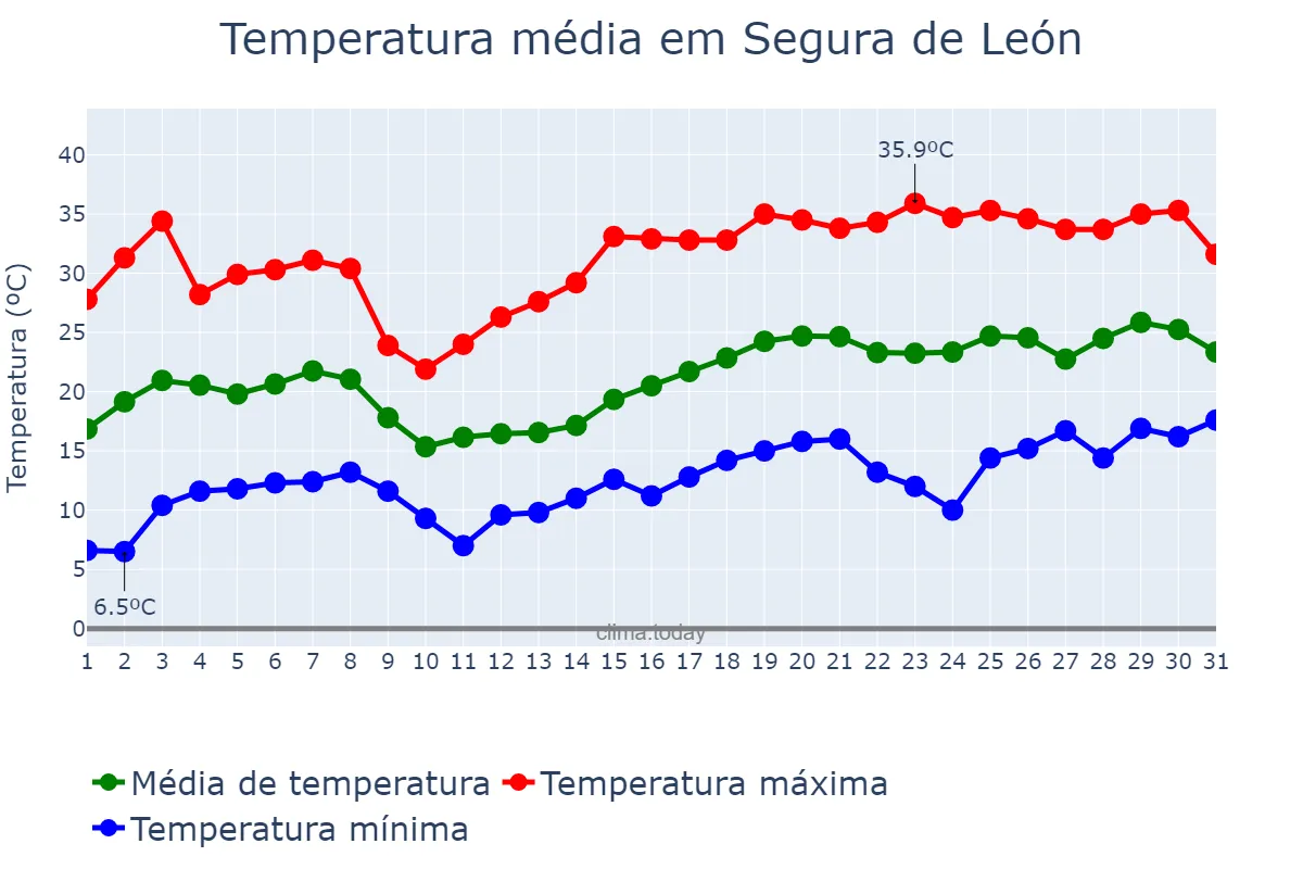 Temperatura em maio em Segura de León, Extremadura, ES