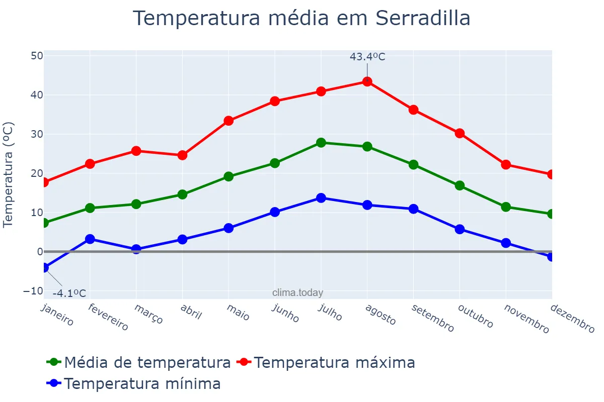 Temperatura anual em Serradilla, Extremadura, ES