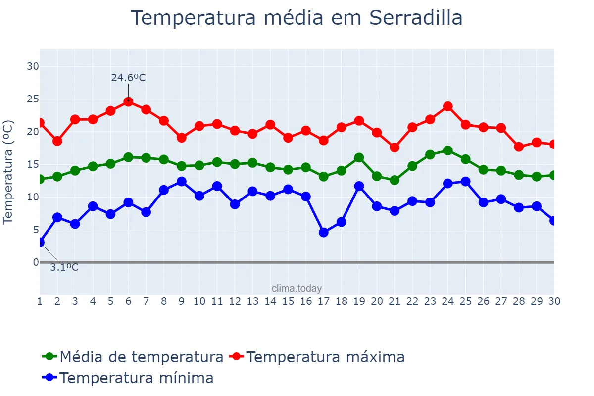 Temperatura em abril em Serradilla, Extremadura, ES