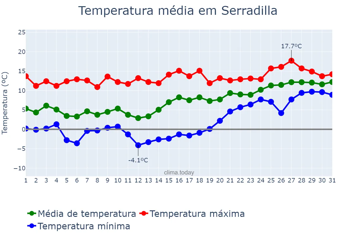 Temperatura em janeiro em Serradilla, Extremadura, ES