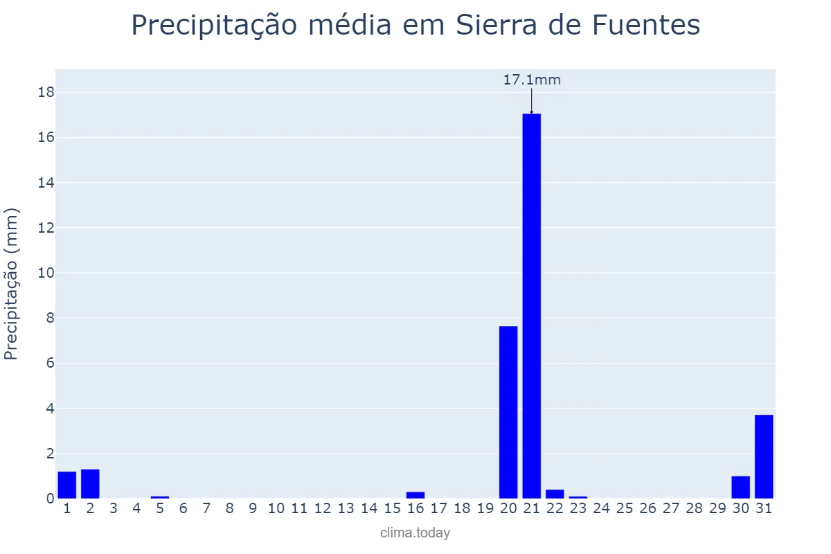 Precipitação em marco em Sierra de Fuentes, Extremadura, ES