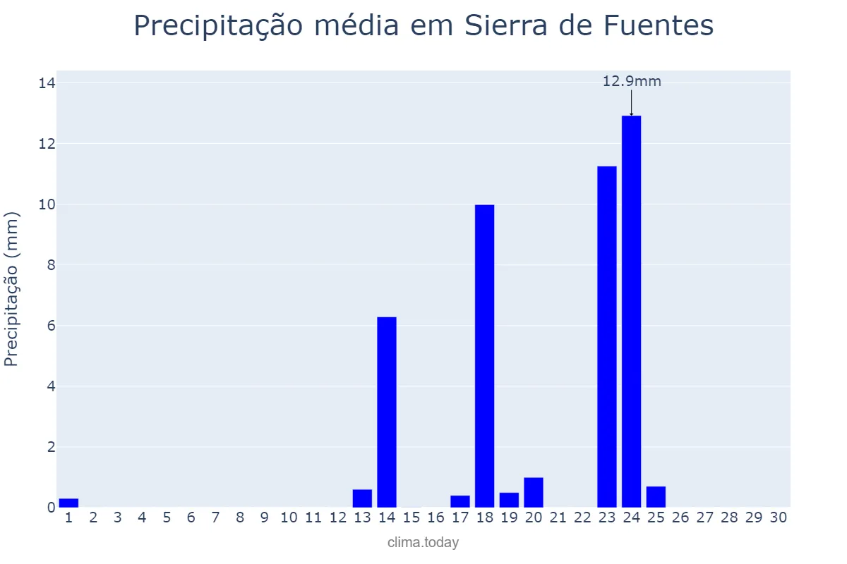 Precipitação em setembro em Sierra de Fuentes, Extremadura, ES