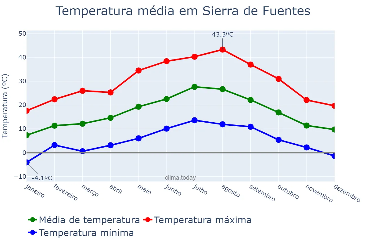 Temperatura anual em Sierra de Fuentes, Extremadura, ES