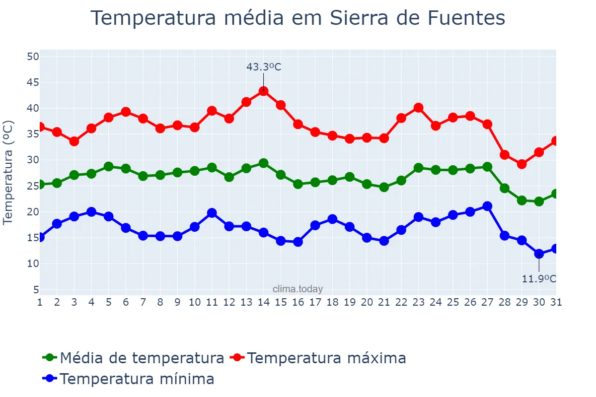 Temperatura em agosto em Sierra de Fuentes, Extremadura, ES