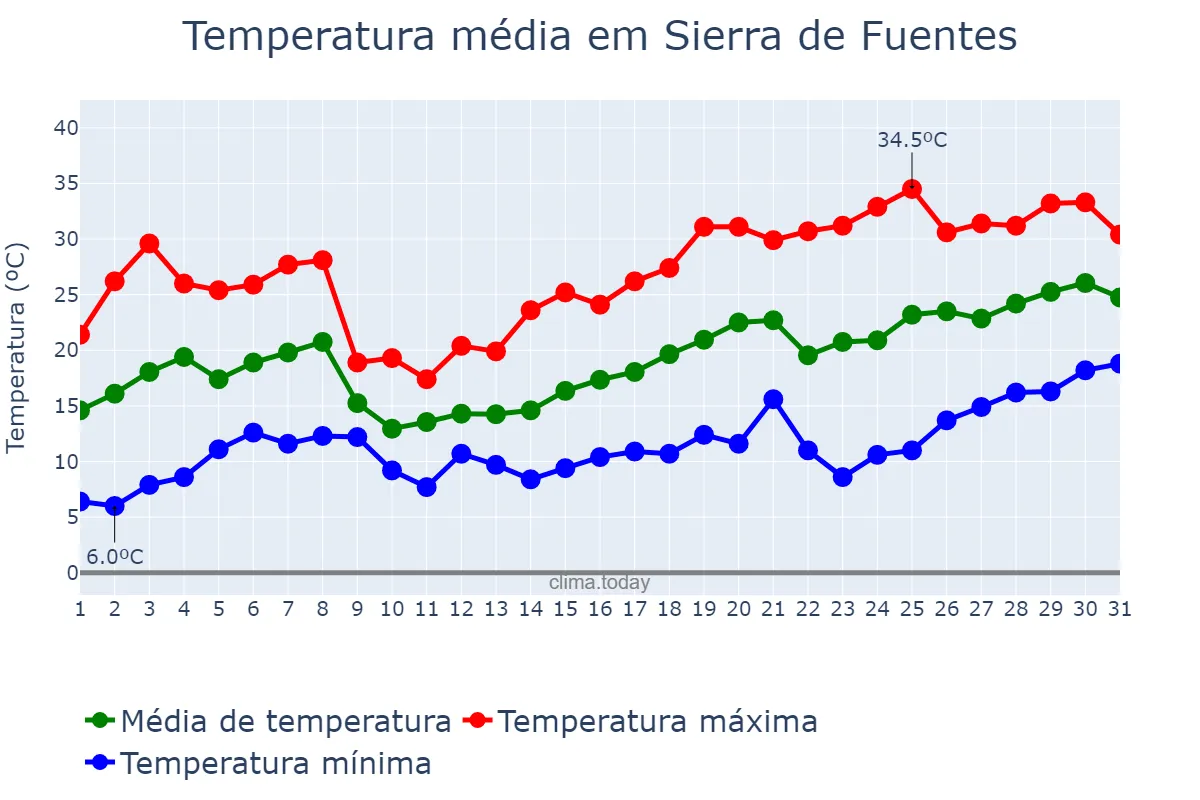 Temperatura em maio em Sierra de Fuentes, Extremadura, ES