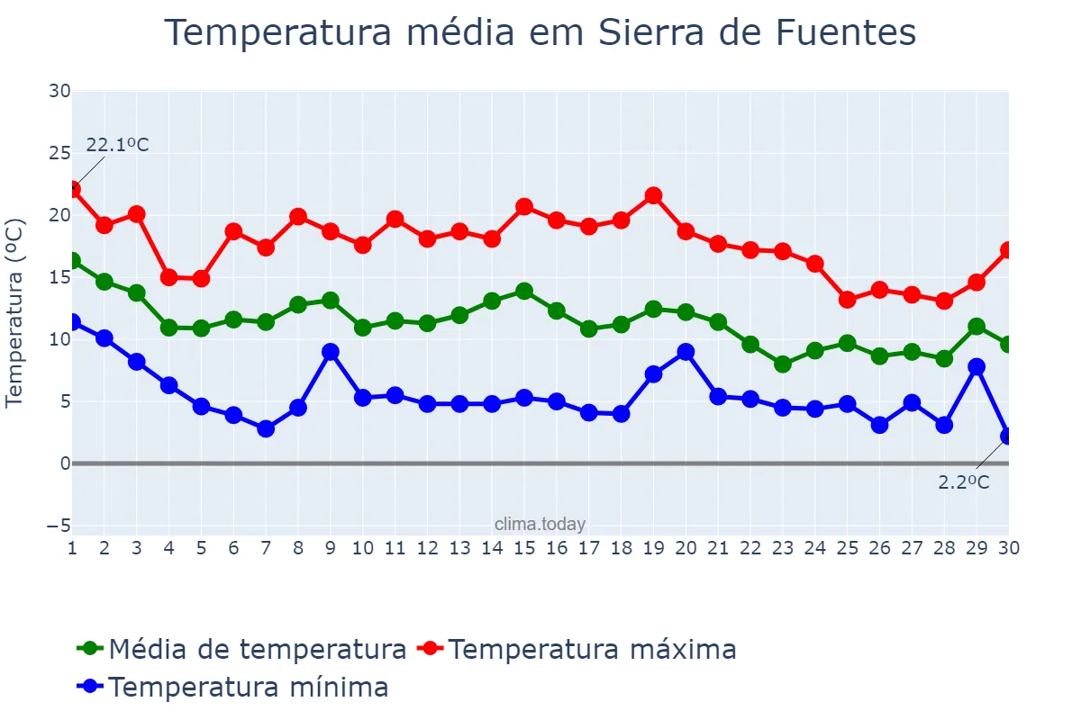 Temperatura em novembro em Sierra de Fuentes, Extremadura, ES