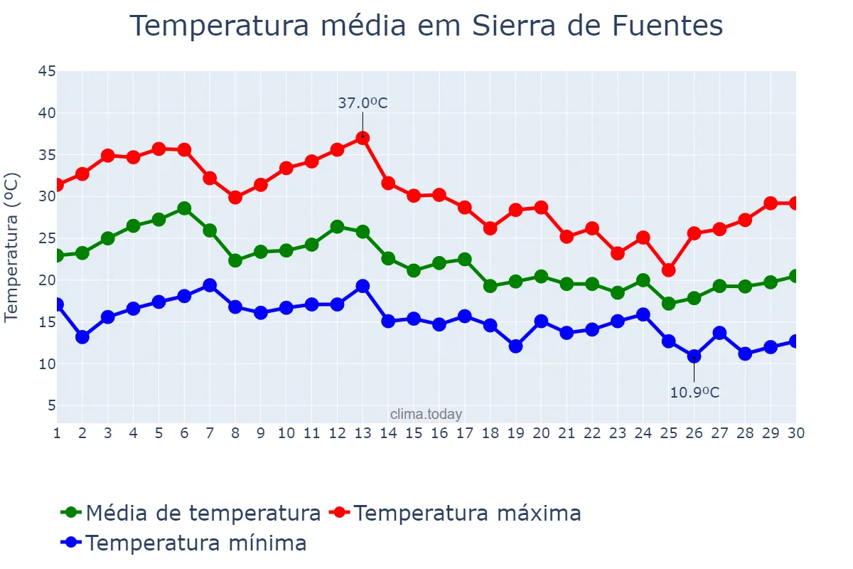 Temperatura em setembro em Sierra de Fuentes, Extremadura, ES