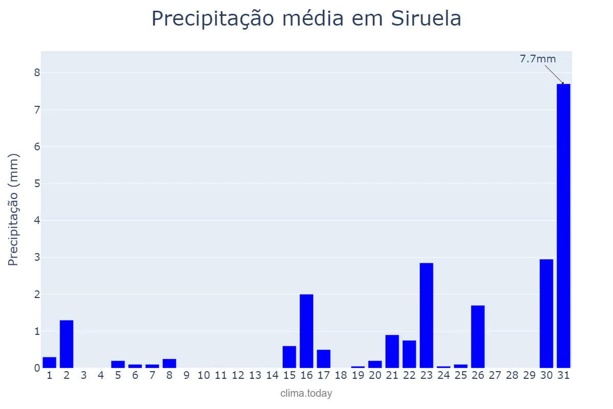 Precipitação em marco em Siruela, Extremadura, ES