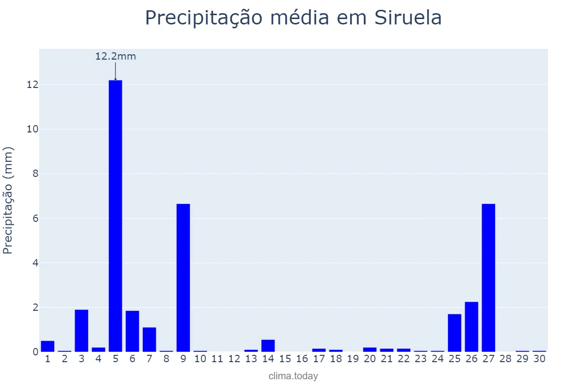 Precipitação em novembro em Siruela, Extremadura, ES