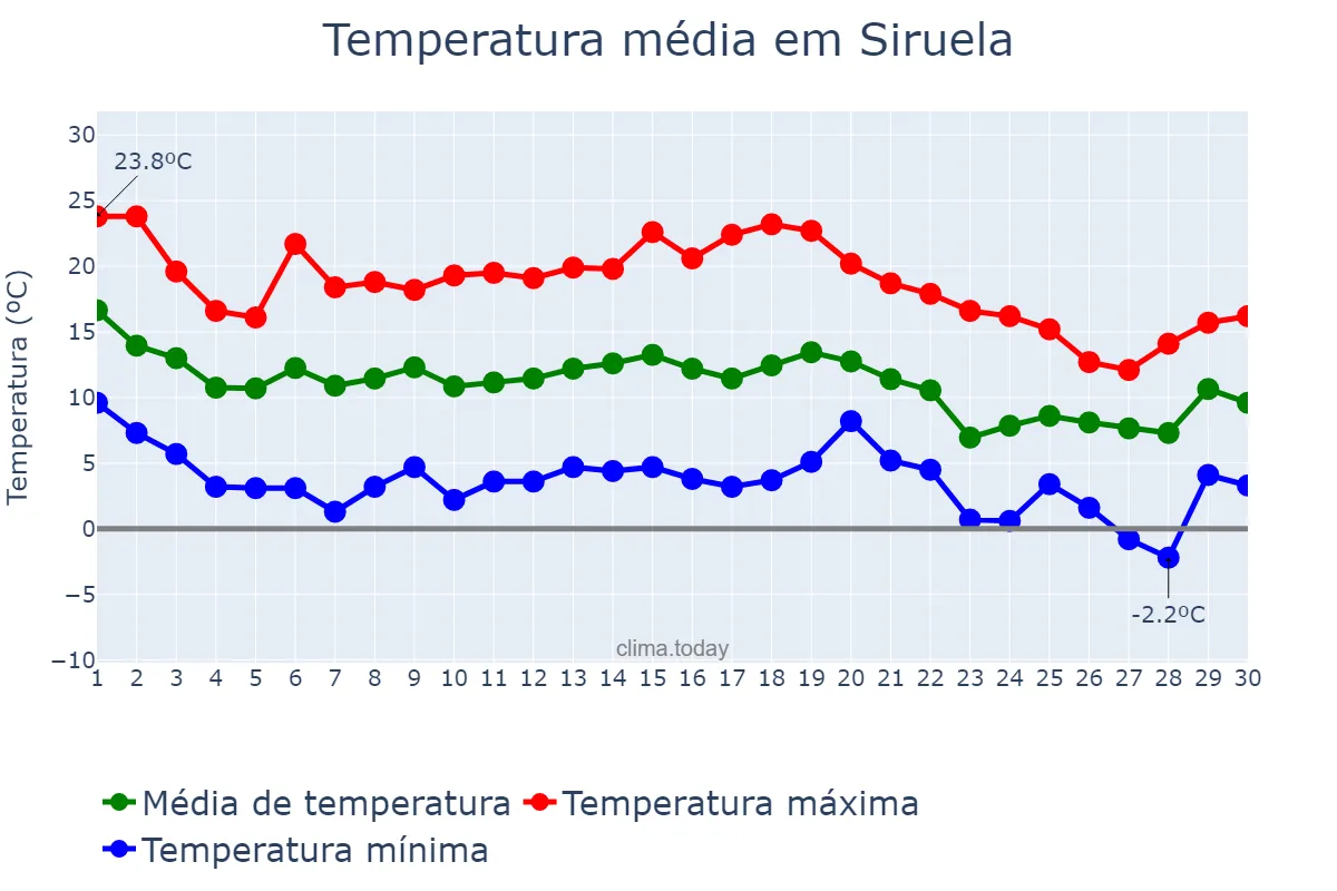 Temperatura em novembro em Siruela, Extremadura, ES