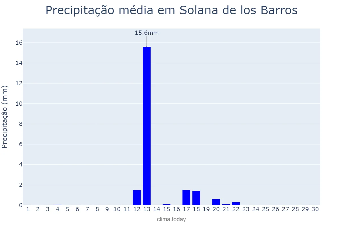 Precipitação em junho em Solana de los Barros, Extremadura, ES
