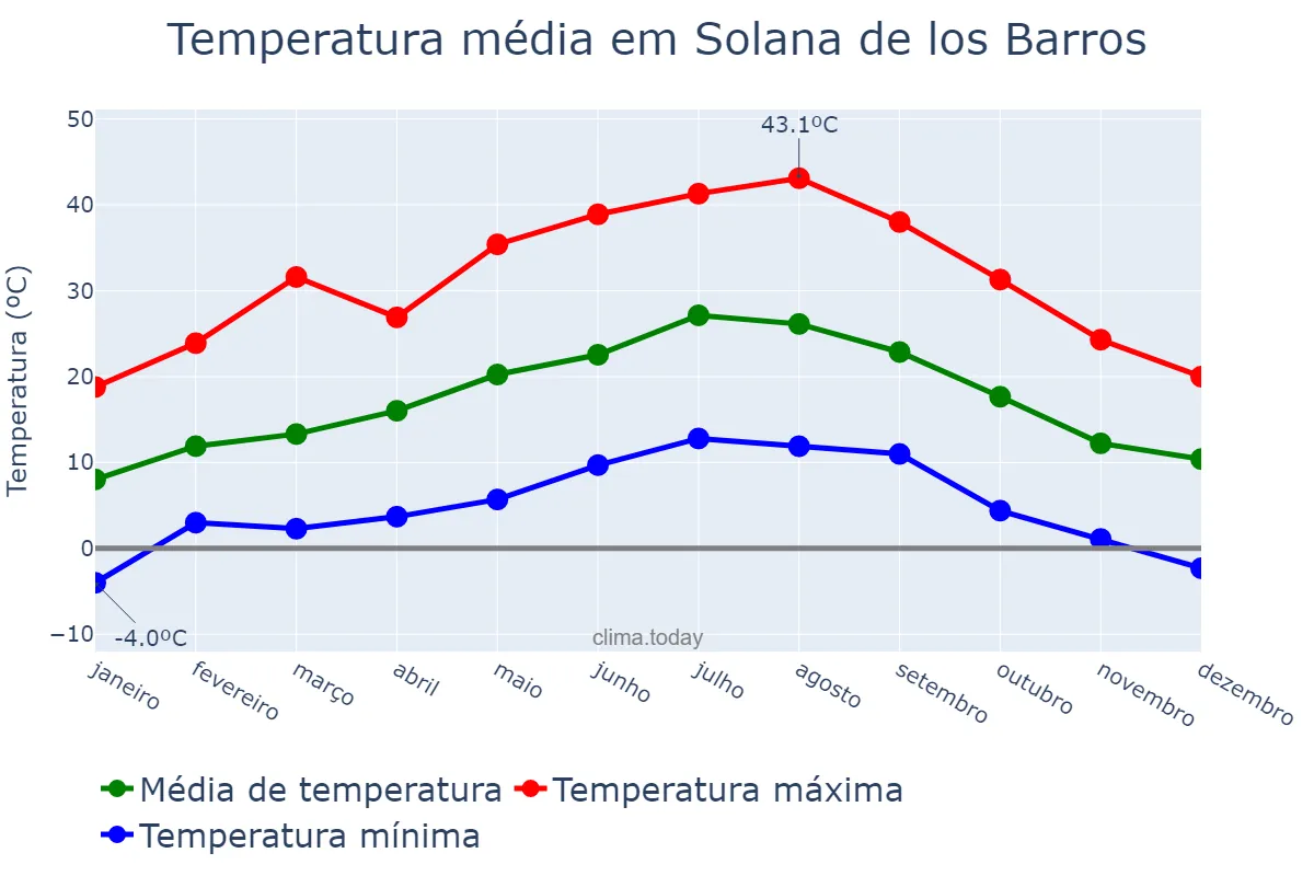 Temperatura anual em Solana de los Barros, Extremadura, ES