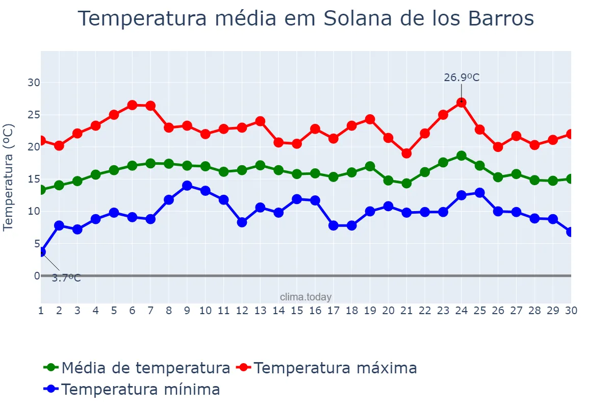 Temperatura em abril em Solana de los Barros, Extremadura, ES