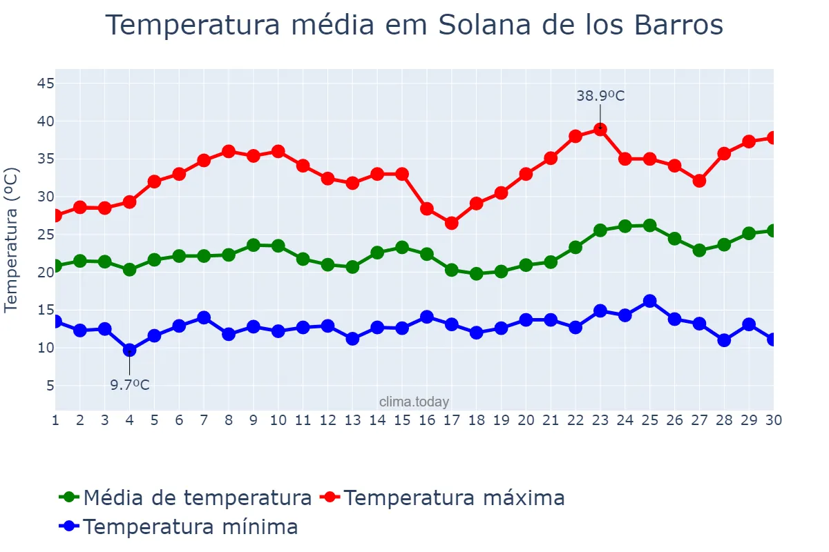 Temperatura em junho em Solana de los Barros, Extremadura, ES