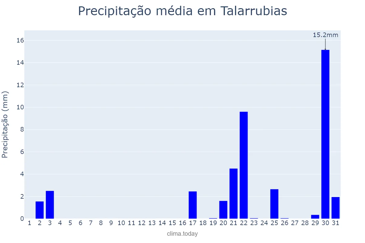 Precipitação em outubro em Talarrubias, Extremadura, ES