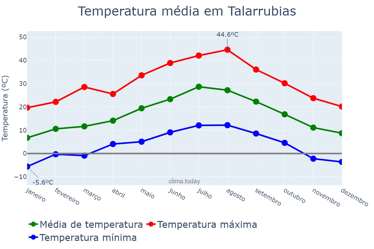 Temperatura anual em Talarrubias, Extremadura, ES