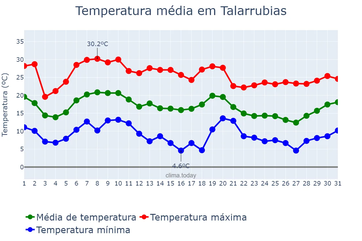 Temperatura em outubro em Talarrubias, Extremadura, ES