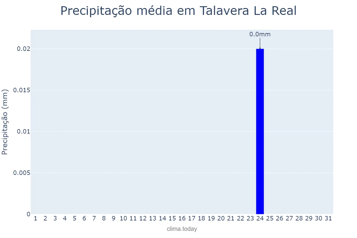 Precipitação em agosto em Talavera La Real, Extremadura, ES